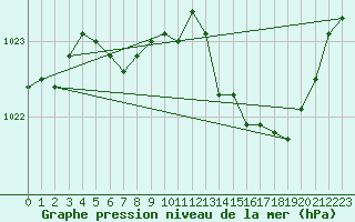 Courbe de la pression atmosphrique pour Chieming