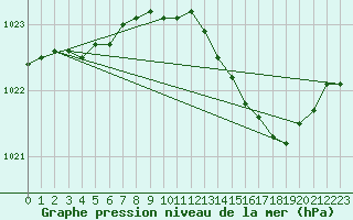 Courbe de la pression atmosphrique pour Hd-Bazouges (35)