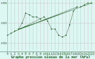 Courbe de la pression atmosphrique pour Zamosc