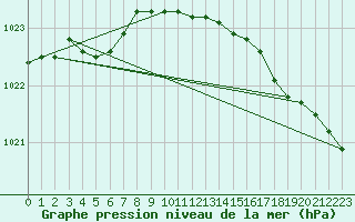 Courbe de la pression atmosphrique pour Bolungavik