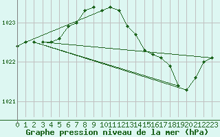 Courbe de la pression atmosphrique pour Melun (77)