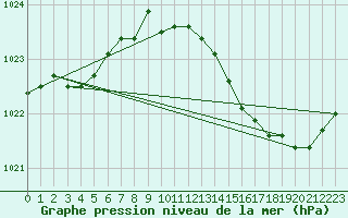 Courbe de la pression atmosphrique pour Anglars St-Flix(12)