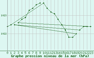 Courbe de la pression atmosphrique pour Kegnaes