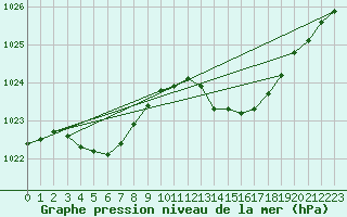 Courbe de la pression atmosphrique pour Lagarrigue (81)