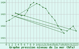 Courbe de la pression atmosphrique pour Lans-en-Vercors - Les Allires (38)