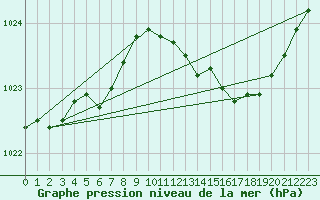 Courbe de la pression atmosphrique pour Bruxelles (Be)