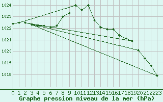Courbe de la pression atmosphrique pour Gijon