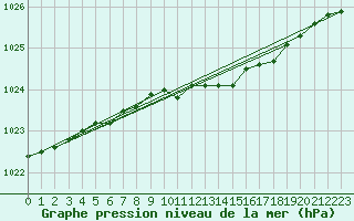 Courbe de la pression atmosphrique pour Abisko