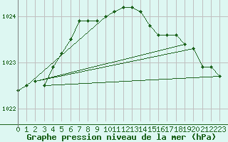 Courbe de la pression atmosphrique pour Kemi Ajos