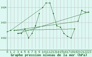 Courbe de la pression atmosphrique pour Jan (Esp)