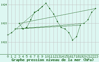 Courbe de la pression atmosphrique pour Chivenor