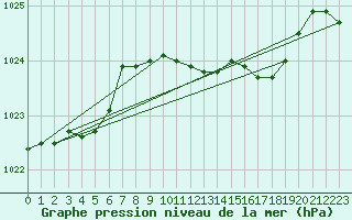 Courbe de la pression atmosphrique pour West Freugh
