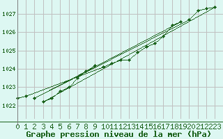 Courbe de la pression atmosphrique pour Ble - Binningen (Sw)