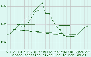 Courbe de la pression atmosphrique pour Boulaide (Lux)