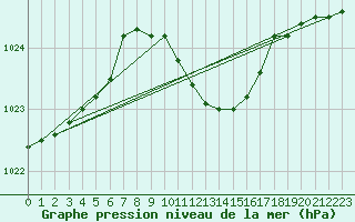 Courbe de la pression atmosphrique pour Weinbiet