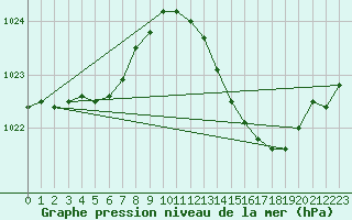 Courbe de la pression atmosphrique pour La Beaume (05)