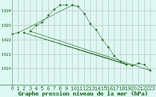 Courbe de la pression atmosphrique pour Pershore