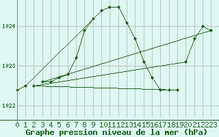 Courbe de la pression atmosphrique pour Marignane (13)