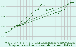Courbe de la pression atmosphrique pour Anvers (Be)
