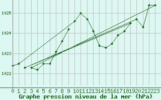 Courbe de la pression atmosphrique pour Huelva