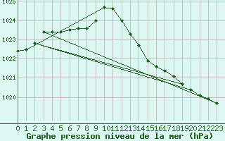 Courbe de la pression atmosphrique pour Isle Of Portland