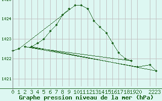 Courbe de la pression atmosphrique pour Variscourt (02)