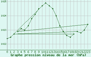 Courbe de la pression atmosphrique pour Nmes - Garons (30)