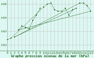 Courbe de la pression atmosphrique pour Herhet (Be)