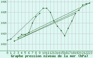 Courbe de la pression atmosphrique pour Giessen