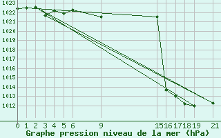 Courbe de la pression atmosphrique pour Gees