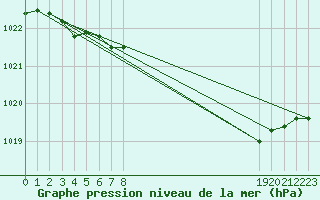 Courbe de la pression atmosphrique pour Dounoux (88)