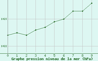 Courbe de la pression atmosphrique pour Potsdam