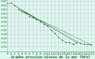 Courbe de la pression atmosphrique pour Braunlage