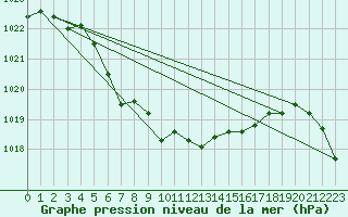 Courbe de la pression atmosphrique pour Pointe de Chassiron (17)