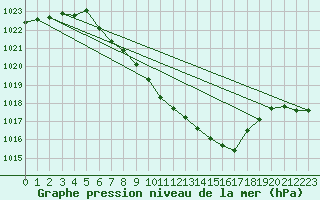 Courbe de la pression atmosphrique pour Giswil