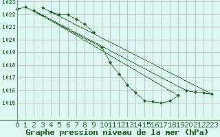 Courbe de la pression atmosphrique pour Anholt