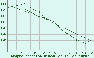 Courbe de la pression atmosphrique pour Fagernes