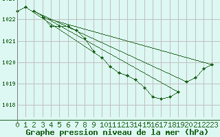 Courbe de la pression atmosphrique pour Milford Haven