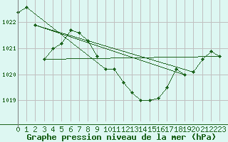 Courbe de la pression atmosphrique pour Bujarraloz