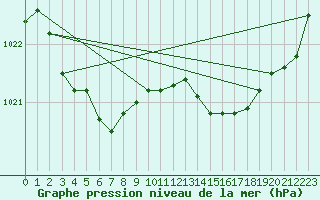 Courbe de la pression atmosphrique pour Pointe de Socoa (64)