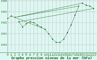 Courbe de la pression atmosphrique pour Jaslovske Bohunice