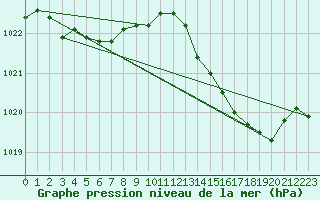 Courbe de la pression atmosphrique pour Cessieu le Haut (38)