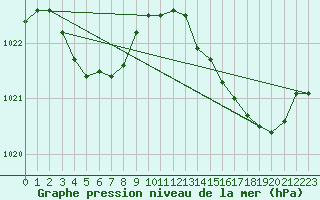 Courbe de la pression atmosphrique pour Izegem (Be)