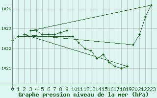 Courbe de la pression atmosphrique pour Ristolas (05)