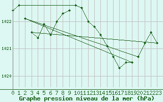 Courbe de la pression atmosphrique pour Melle (Be)