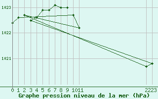 Courbe de la pression atmosphrique pour Ruhnu