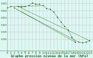 Courbe de la pression atmosphrique pour Avord (18)