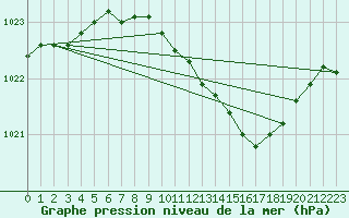 Courbe de la pression atmosphrique pour Sint Katelijne-waver (Be)