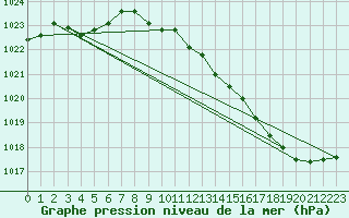 Courbe de la pression atmosphrique pour Blois (41)