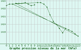 Courbe de la pression atmosphrique pour Saint-Philbert-de-Grand-Lieu (44)